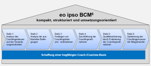 eo ipso Business Coaching Modell